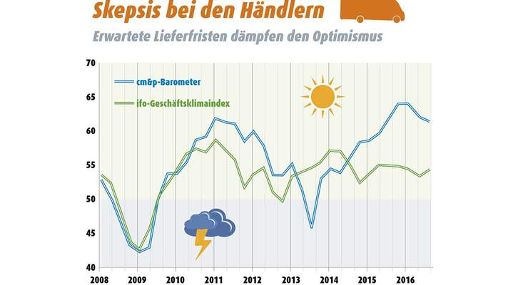 Die Lieferfristen dämpfen die Erwartungen