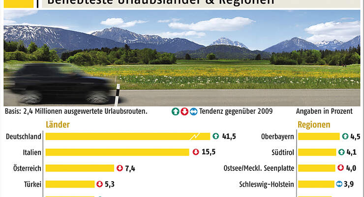 Mit fast 42 Prozent individuell geplanter Autourlaubsreisen ist die Bundesrepublik 2010 wieder Spitzenreiter bei den Reisezielen