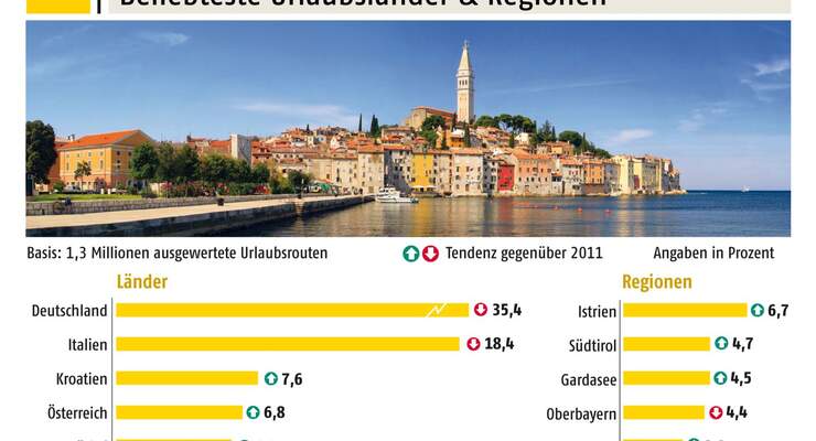 Urlaub im eigenen Land steht bei Autourlaubern nach wie vor hoch im Kurs und Deutschland ist wieder Spitzenreiter im Ranking.