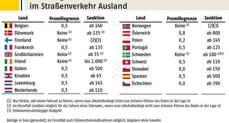 Promillegrenzen für Radfahrer in Europa Promobil